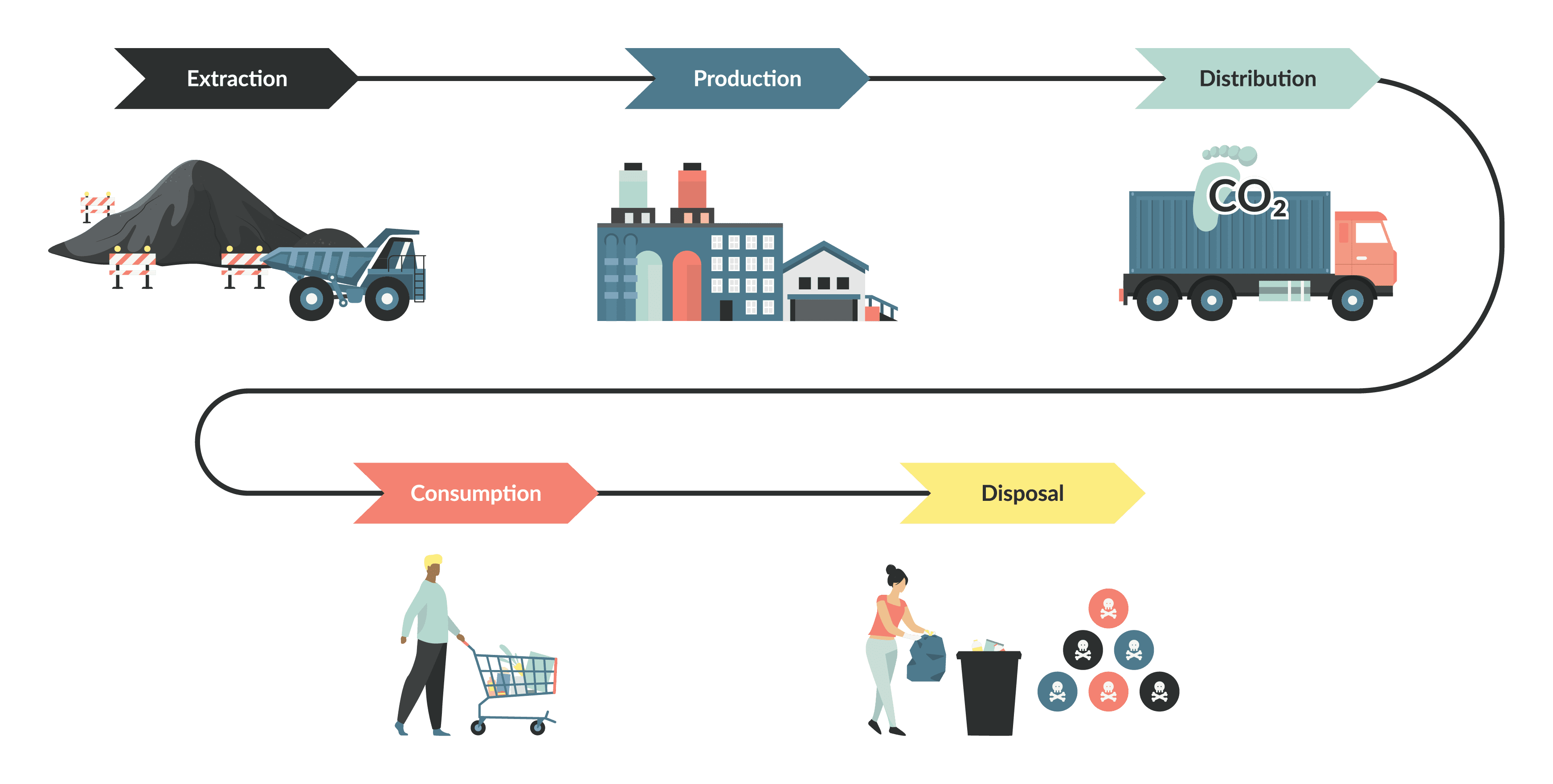 Showing the journey from extraction to production, to distribution, to consumption and disposal of non-renewable energy sources