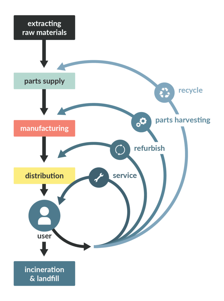 Shows how waste can be used in all parts of the production cycle