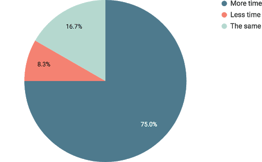 A pie chart shows 75% of respondents spent more time online, 8.3% spent less time, and 16.7% spent the same time online