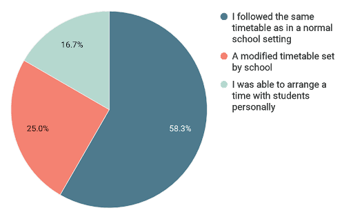 Pie chart shows 58.3% of participants kept the same schedule, 25% had a modified timetable set by school, and 16.7% were able to organise with their students directly