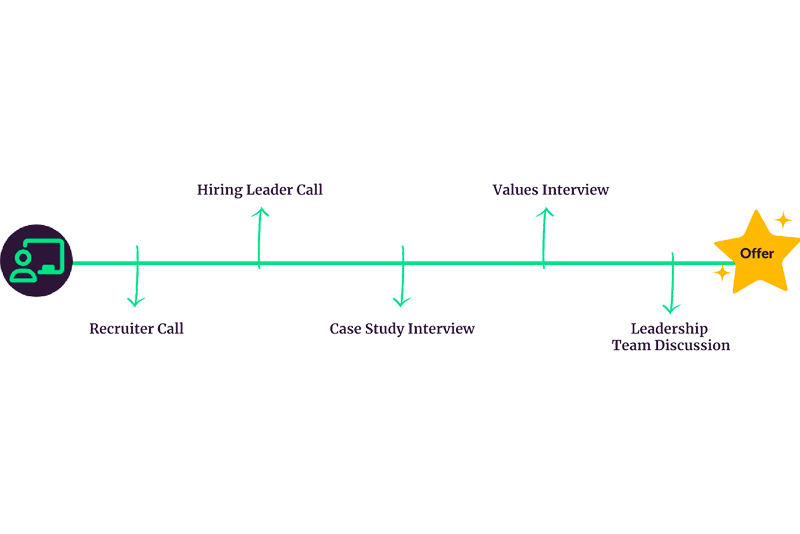 Diagram of Kognity's interview process