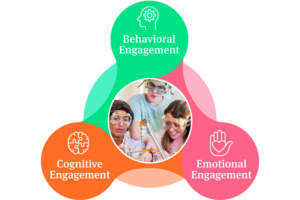 Graphic showing three overlapping bubbles of behavioral, cognitive and emotional engagement