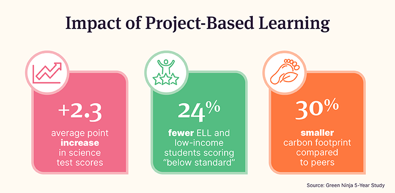 Graphic showing the impact of project based learning on student test scores