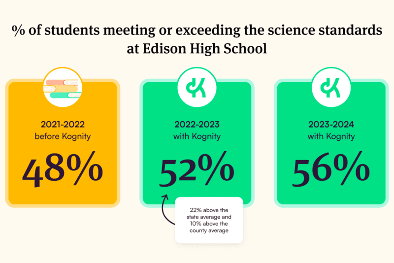 Infographic showing Edison High School's science proficiency rates before and after Kognity