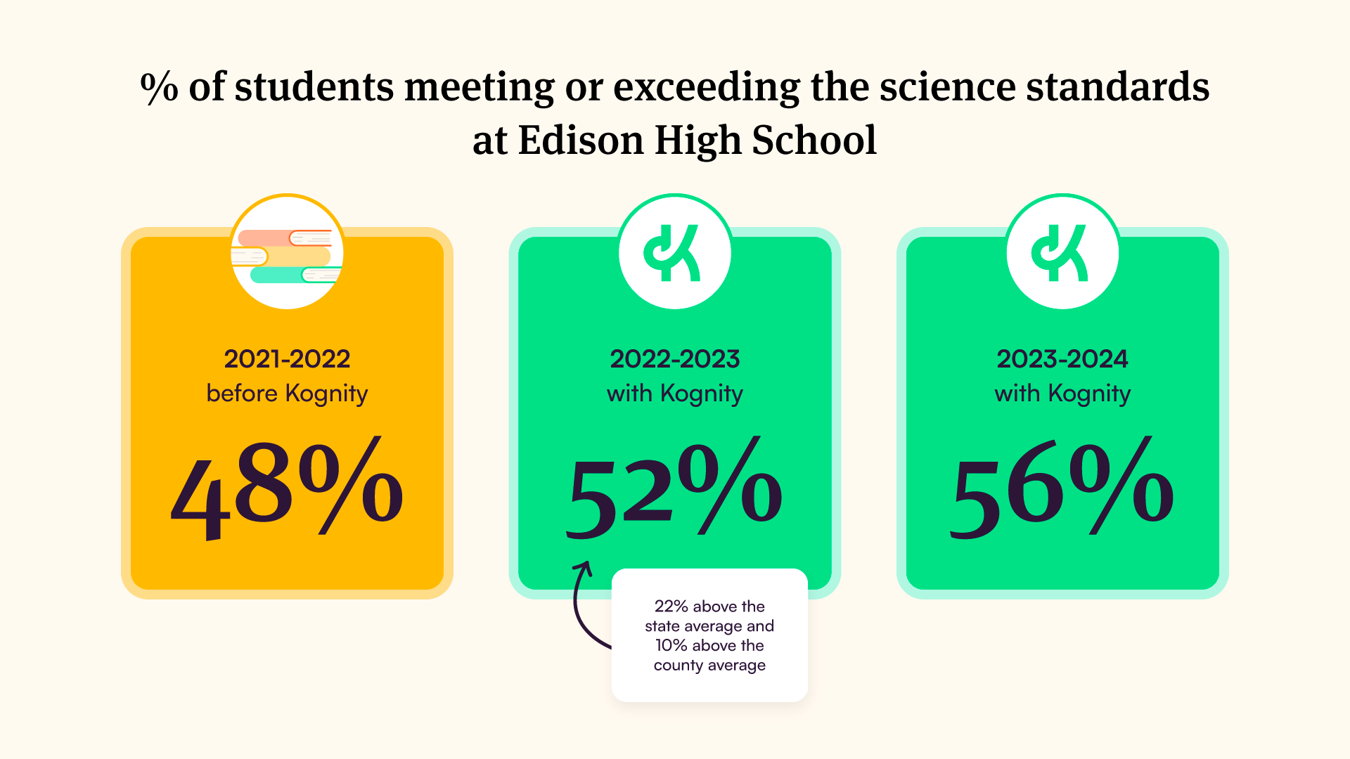Infographic showing Edison High School's science proficiency rates before and after Kognity