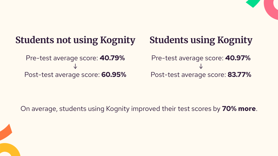 Statistics showing how students using Kognity improved their average test scores by 70%.